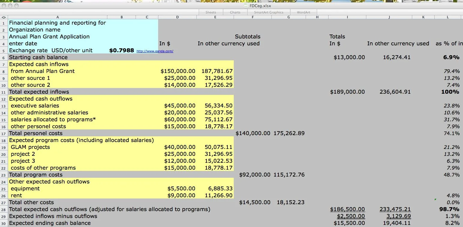 Simple budgeting spreadsheet with income and expense rows used to plan startup spending by milestone